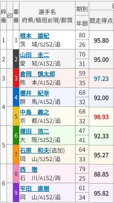 競輪の歴代高配当ランキング「2003年9月7日富山7レース出走表」