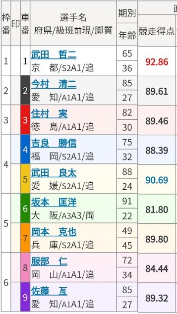 競輪の歴代高配当ランキング「2006年9月21日奈良10レース出走表」