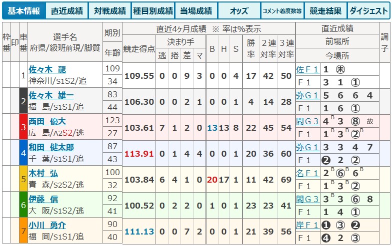 競輪の専門用語「出走表（基本情報）」