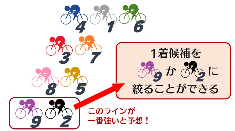 競輪でラインを組む理由「車券予想がしやすくなる」