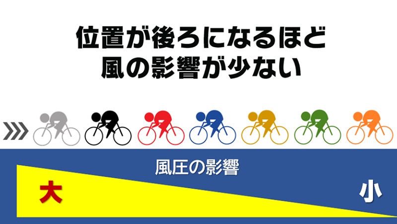 競輪でラインを組む理由「風圧を受けにくくする」