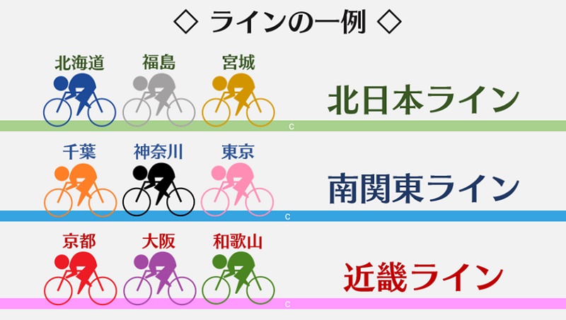 競輪のラインとは？基本「同じ地域の選手」で構成