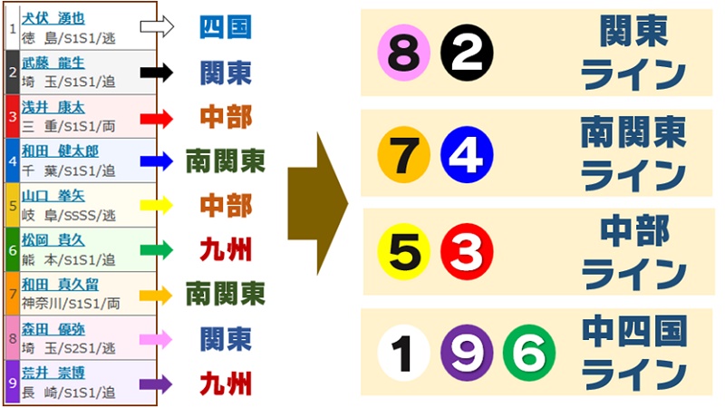 競輪のラインとは？基本「同じ地域の選手」で構成②