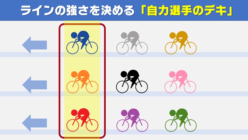競輪のライン予想「自力（先行）の強さを見極める」