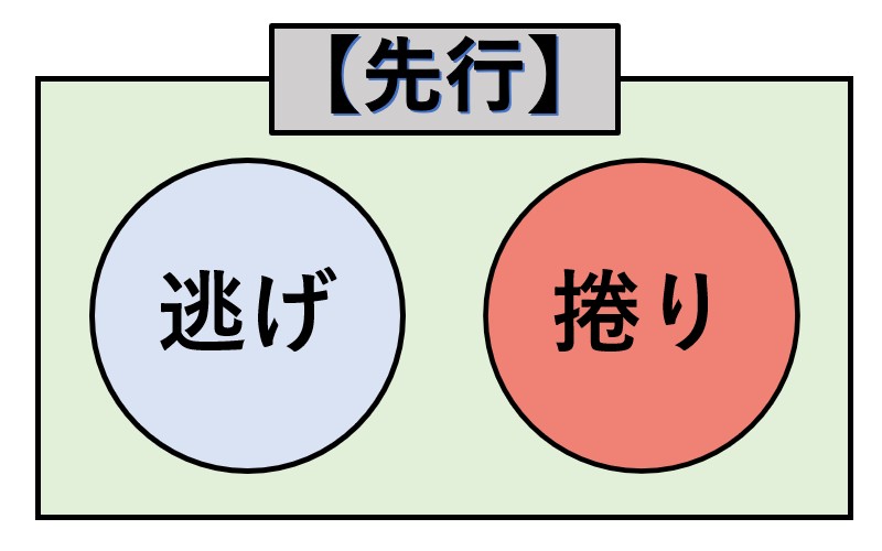 競輪の先行とは？「逃げ・捲りはどちらも先行」