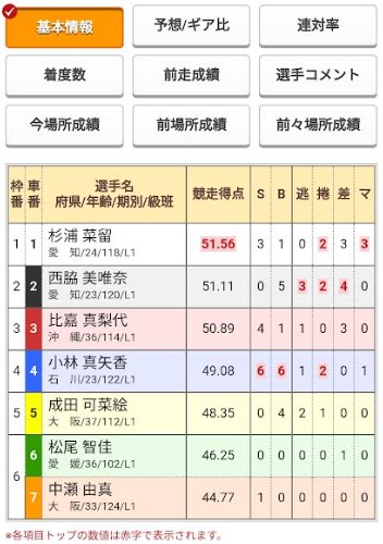 競輪の出走表を読み解こう「楽天Kドリームス出走表」