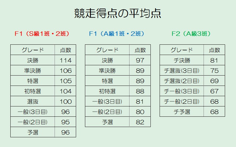 競輪の出走表を読み解こう「競走得点の平均点」