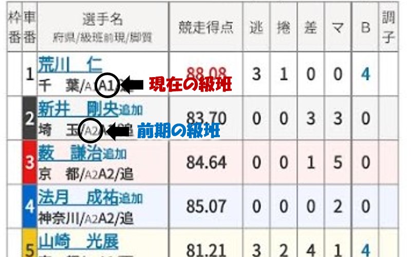 競輪の出走表を読み解こう「級班前現」