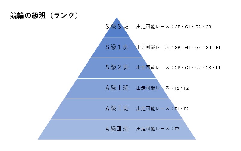 競輪の出走表を読み解こう「級班（ランク）」