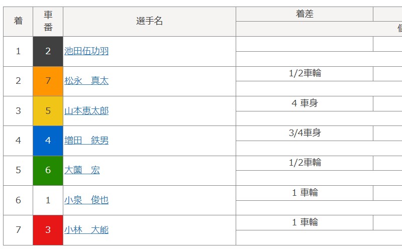 競輪の出走表を読み解こう「豊橋1レース結果」