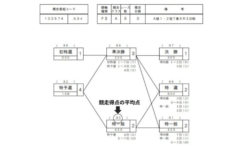 競輪の専門用語「競走得点」