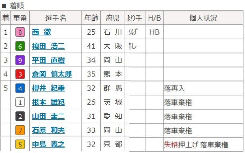 競輪の歴代高配当ランキング「2003年9月7日富山7レース結果」