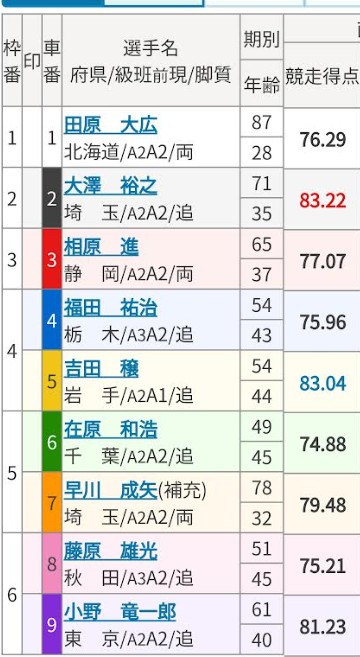 競輪の歴代高配当ランキング「2008年2月23日大宮6レース出走表」