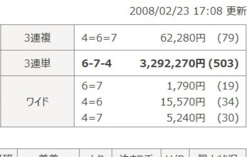 競輪の歴代高配当ランキング「2008年2月23日大宮6レース結果」