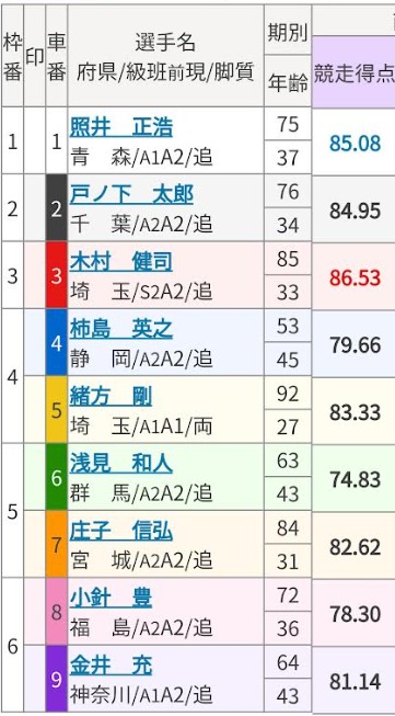 競輪の歴代高配当ランキング「2010年10月15日立川5レース出走表」