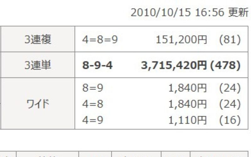 競輪の歴代高配当ランキング「2010年10月15日立川5レース結果」