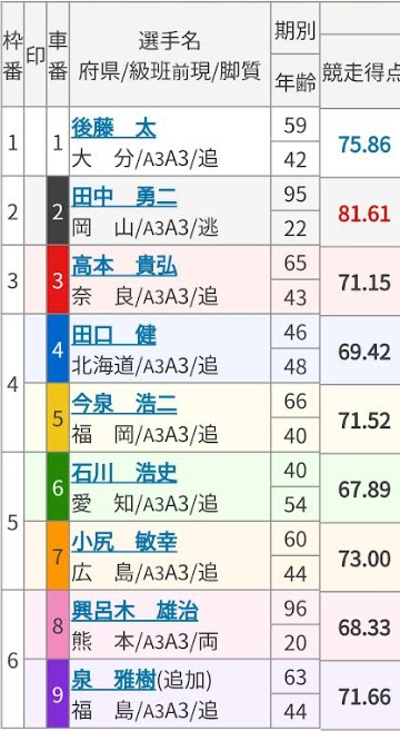 競輪の歴代高配当ランキング「2010年3月8日川崎4レース出走表」