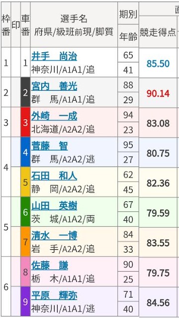 競輪の歴代高配当ランキング「2011年1月12日小田原2レース出走表」