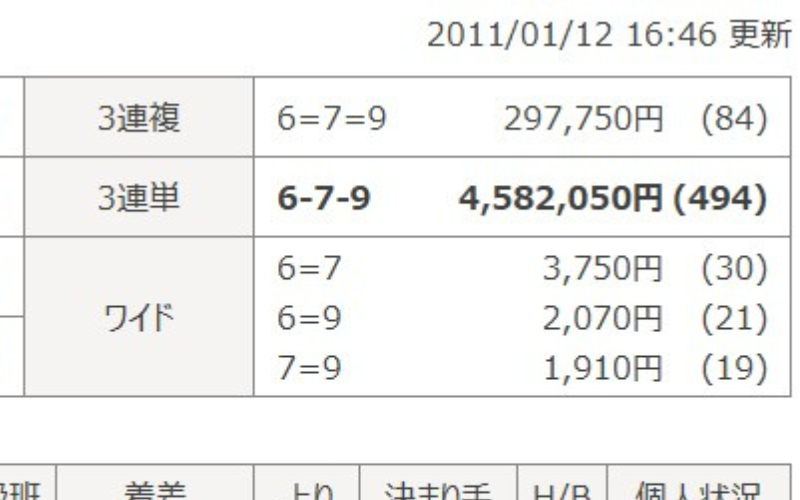 競輪の歴代高配当ランキング「2011年1月12日小田原2レース結果」