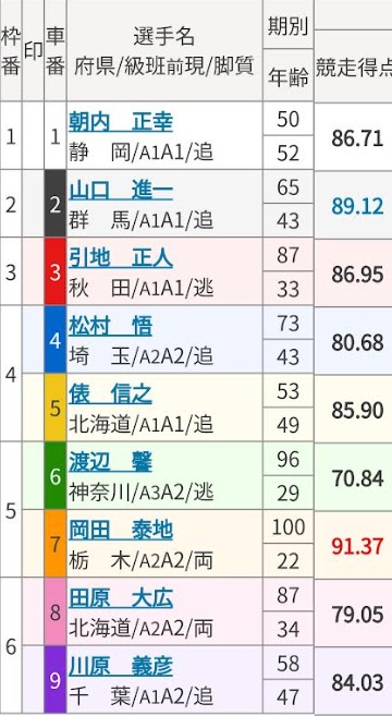 競輪の歴代高配当ランキング「2014年2月19日いわき平8レース出走表」