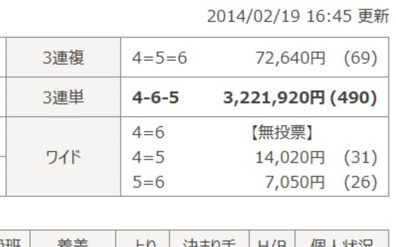 競輪の歴代高配当ランキング「2014年2月19日いわき平8レース結果」