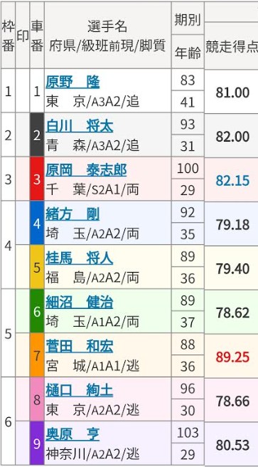 競輪の歴代高配当ランキング「2018年11月22日静岡6レースA級特一般出走表」