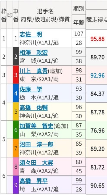 競輪の歴代高配当ランキング「2018年2月23日小田原10レース出走表」