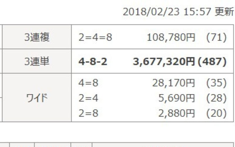 競輪の歴代高配当ランキング「2018年2月23日小田原10レース結果」