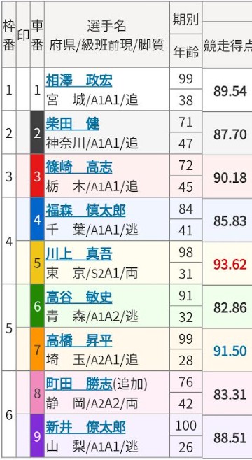 競輪の歴代高配当ランキング「2018年3月23日川崎9レース出走表」