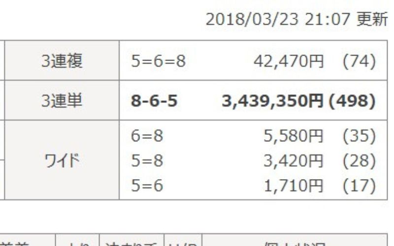 競輪の歴代高配当ランキング「2018年3月23日川崎9レース結果」