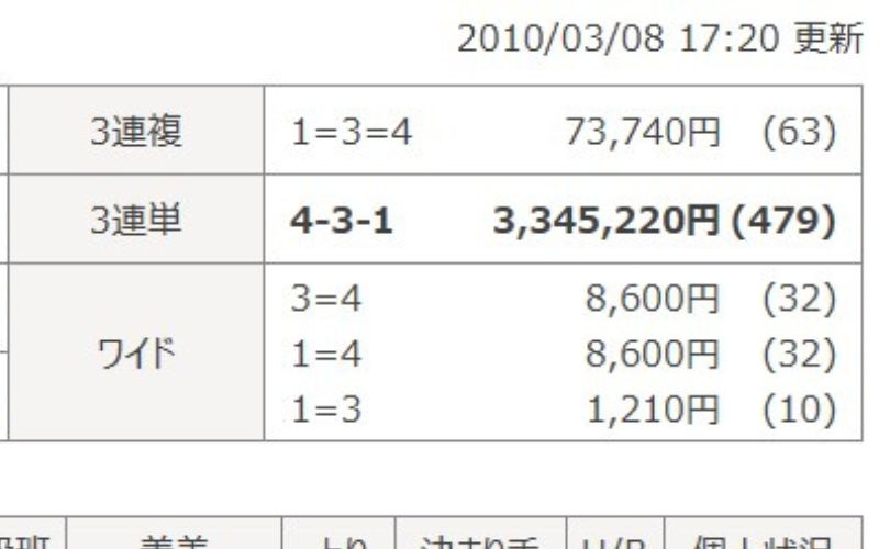 競輪の歴代高配当ランキング「競輪の歴代高配当ランキング「2010年3月8日川崎4レース結果」