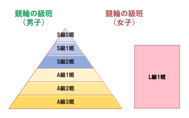 競輪の級班とは「競輪の級班」