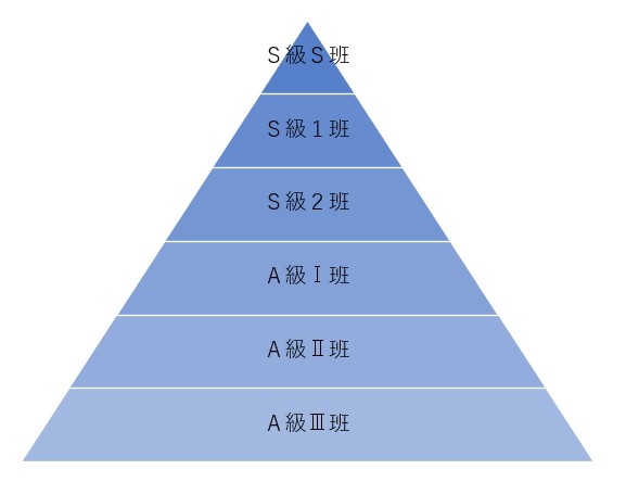 競輪の専門用語「競輪級班クラス」