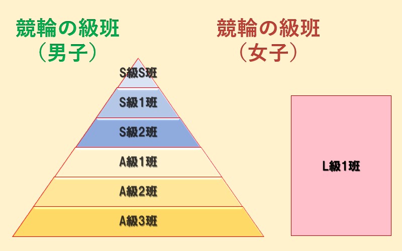 ガールズケイリンとは？「級班はL級1班のみ」