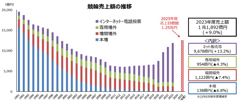 競輪のネット投票の割合