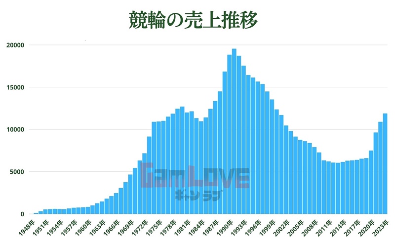 競輪の売上推移（1948～2023年）