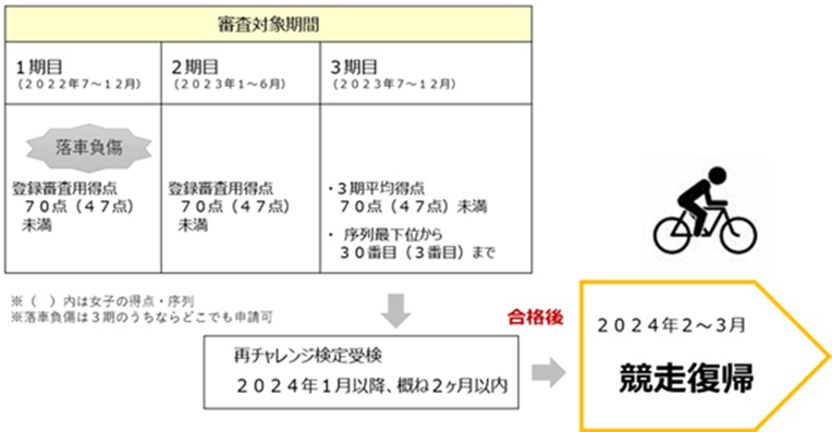 救済措置となる「チャレンジ検定制度」