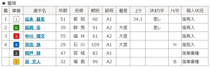 競輪で落車した選手が1着になった実例（結果）