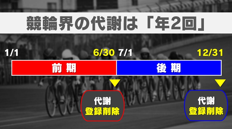 競輪界の代謝とは？成績下位者66名がクビになる