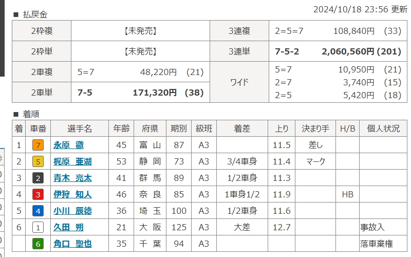 7車立て歴代最高配当ランキング1位(2024年10月18日奈良競輪場)