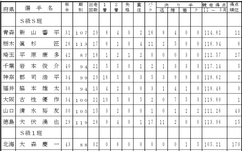競輪選手のお寺行きとは？「S班・1班選手の失格数・重大走行注意数」
