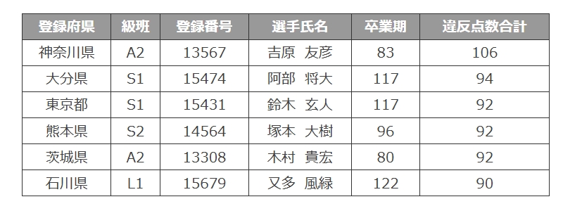 競輪選手のお寺行きとは？「出場あっせんをしない処置に係る違反点数累積状況」