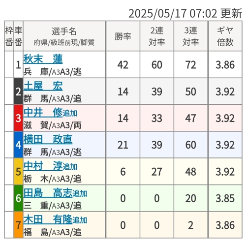 競輪初心者向けの予想講座「オススメの賭式は3連単。レースは7車立て」