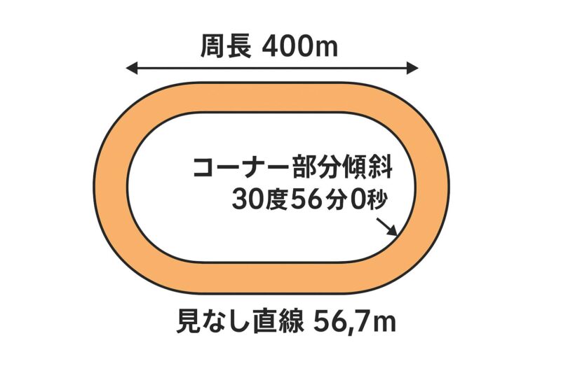 岸和田競輪場のバンクの周長・カント・みなし直線など